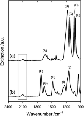 
            FTIR spectra corresponding to: (a) azide-terminated sodium polystyrene sulfonate (PSSNa–N3) and (b) azide-terminated poly(2-methacryloyloxyethyl-trimethylammonium chloride) (PMETAC–N3). The different labels of the infrared spectra are: (A) 1640 cm−1 (C–C) stretching vibration of aromatic skeleton, (B) 1175 cm−1 SO3− group symmetric vibration, (C) 1127 cm−1 in-plane skeleton vibration of phenyl ring, (D) 1036 cm−1 SO3− group antisymmetric vibration, (E) 1008 cm−1 in-plane bending vibration of phenyl ring, (F) 1719 cm−1 (CO) stretching vibration, (G) 1655 cm−1 asymmetric bending vibration of the quaternary amine cation (QA+), (H) 1477 cm−1 (C–H) in-plane bending vibration of QA+, (I) 1232 cm−1 (C–N) stretching vibration, (J) (OC–O–) stretching vibration. The gray frame indicates the region corresponding to the antisymmetric stretching vibration of the –N3 groups (∼2100 cm−1).