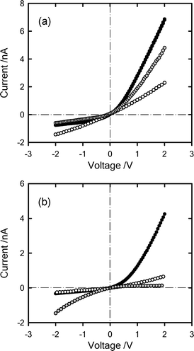 Current–voltage curves corresponding to nanochannels in 0.1 M KCl modified with: (a) PSSNa–N3 having tip diameter d = 8 nm and (b) PMETAC–N3 having tip diameter d = 5 nm. The different colours indicate: (black) carboxylated nanochannel, (white) alkyne-modified nanochannel and (gray) polyelectrolyte-modified nanochannel.