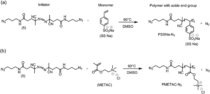 Scheme describing the polymerization of (a) azide-terminated sodium polystyrene sulfonate (PSSNa–N3) and (b) azide-terminated poly(2-methacryloyloxyethyl-trimethylammonium chloride) (PMETAC–N3).
