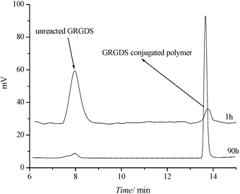 
            SEC-HPLC analysis of the conjugation reaction mixture of core crosslinked micelles POEGMA93-block-P(STY56-co-TMI167).