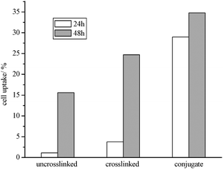 Cell uptake of uncrosslinked, crosslinked, and GRGDS conjugated micelles POEGMA93-block-P(STY56-co-TMI167) determined by the comparison of fluorescence intensity of micelle solution before and after treatment with cells.