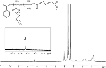 
            
              1H NMR spectrum of aldehyde-POEGMA in CDCl3.