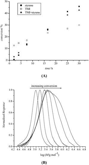 Chain extension of acetal-POEGMA with STY and TMI at 100 °C. (A) Monomer conversion vs. time for STY and TMI in the RAFT polymerization at 100 °C in bulk. (B) SEC profiles of acetal-POEGMA-block-P(STY-co-TMI) at different conversion.