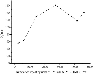 Hydrodynamic diameter Dhvs NSTY + TMI of micelles viaDLS (c = 4 g L−1 in phosphate buffer solution).