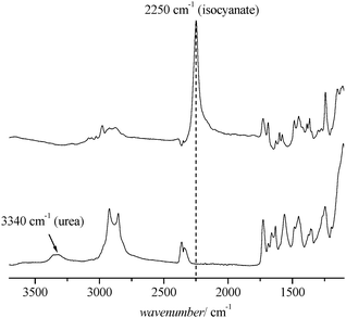 
            FT-IR spectra of POEGMA93-block-P(STY56-co-TMI167) before (top) and after (bottom) crosslinking reaction.