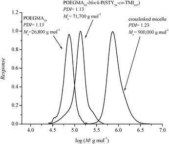 Comparison of SEC chromatograms of POGEMA homopolymer, uncrosslinked block copolymer and crosslinked micelle.