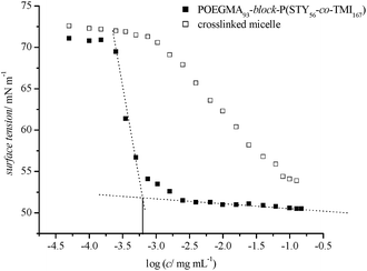 Surface tension vs. concentration of uncrosslinked and crosslinked copolymer POEGMA93-block-P(STY56-co-TMI167).