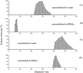 Hydrodynamic diameter analysis viaDLS (concentration of micelles solution of 1 mg mL−1) of copolymer POEGMA93-block-P(STY56-co-TMI167) (A) uncrosslinked in water, (B) uncrosslinked in DMAc, (C) crosslinked in water, (D) crosslinked DMAc.