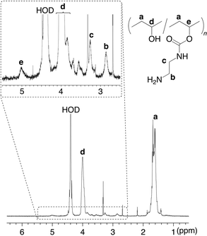 
            
              1H NMR spectrum in D2O at 60 °C of amine-functionalized PVA (2).