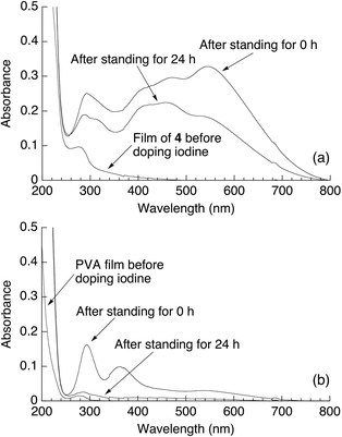 
            UV-Vis spectra of the iodine-doped films of (a) 4 and (b) PVA.