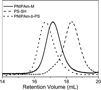 
          Gel permeation chromatographic traces (RI signals) for precursor PNIPAm-M and PS-SHhomopolymers and the resulting AB diblock copolymer after thiol-ene coupling.