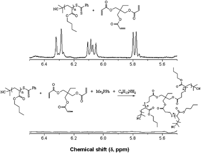 
          
            1H NMR spectra, recorded in CDCl3, of PBA + ENE13 (top) and the sample after the addition of hexylamine and dimethylphenylphosphine (bottom) highlighting the disappearance of the ene bonds. Reproduced by permission of Elsevier from ref. 111: Chan et al., The nucleophilic, phosphine-catalyzed thiol-ene click reaction and convergent star synthesis with RAFT-prepared homopolymers, Polymer, 2009, 50, 3158–3168. DOI: 10.1016/j.polymer.2009.04.030. Copyright 2009 Elsevier.