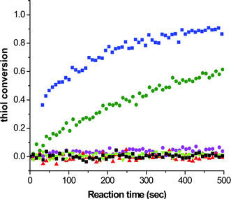 Real time kinetics, monitored by FTIR spectroscopy, for the reaction between hexylacrylate (3.3 M) and hexanethiol (3.3 M) and a range of amine-based catalysts (0.4 M): blue squares: hexylamine, green circles: di-n-propylamine, purple circles: triethylamine, black squares: pyridine, red triangles: aniline, and green triangles: proton sponge.