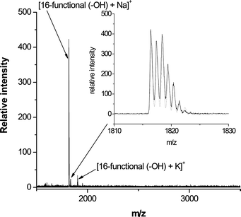 
          MALDI-TOF mass spectrum of the 16-functional polyol derived from the thiol-yne reaction of the tetra-yne with T6. Reproduced by permission of The American Chemical Society from ref. 16: Chan et al., J. Am. Chem. Soc., 2009, 131, 5751–5753. DOI: 10.1021/ja8099135. Copyright 2009 American Chemical Society.