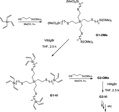 Sequential photochemical thiol-ene/nucleophilic substitution reactions as a facile route to carbosilane-thioetherdendrimers.