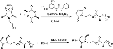 The synthesis of α-functional thioetherpolylactidesviaring-opening polymerization of lactide with a furan-protected maleimide alcohol initiator followed by a [4 + 2] cycloreversion and base-mediated thiol-ene coupling.