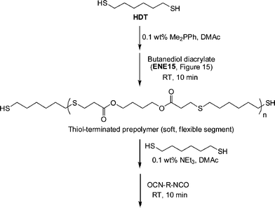 Outline for the preparation of segmented polythiourethanesvia sequential thiol-ene/thiol-isocyanate processes.