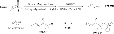 Synthesis of polymethylene-b-polystyrene (PM-b-PS) via a combination of living ylidespolymerization and ATRP of styrene.18