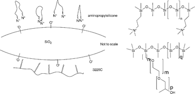 Model interfaces between silica/silicone controlled by surface-active materials.