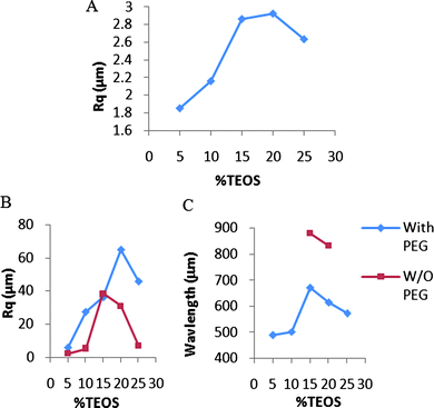 A: Roughness of surfaces with increasing crosslinker by profilometry (Table 2, entries 6–10). B: Roughness of surfaces with increasing crosslinker at 90% RH by profilometry (Table 2, entries 14–23). C: Wavelength of elastomers cured at 90% RH (Table 2, entries 16, 17, 19–23).