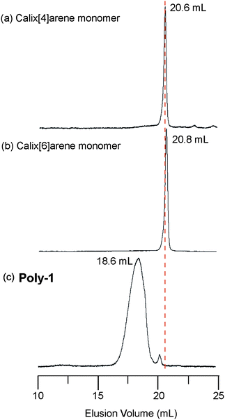 
          GPC traces of (a) calix[4]arene monomer, (b) calix[6]arene monomer and (c) Poly-1.