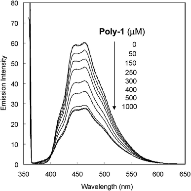 
          Emission spectra of fluoranthene (10 µM) upon addition of Poly-1 (0–1000 µM) in chloroform (excited at 360 nm).