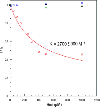 Change in the ratios (I/I0) of the emission intensities at 462 nm from fluoranthene (10 µM) upon addition of 1 (green diamond), 2 (black triangle), both 1 and 2 (1 : 1, blue square) and Poly-1 (red circle) in chloroform. The association constant (K value) between fluoranthene and Poly-1 was determined to be 2700 ± 900 M−1 by fitting data with eqn (1) (red solid line), where α is a constant.