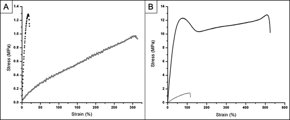 Representative stress versus strain curves for PErD. (A) For PErD films derived from odd-numbered carbon diacids, adjusting the curing temperature from 120 °C to 140 °C led to a large increase in the Young's modulus. Interestingly, the thermosets synthesized from even-numbered carbon diacids did not experience as marked an increase in the moduli. The grey curve represents elastomer 2 while the black curve displays the stress–strain relationship for elastomer 14. (B) Semi-crystalline thermosets displayed irregular stress–strain curves when compared to elastomeric materials. Elastomer 16 (grey) was used as the example for elastomers while material 17 (black) was shown to represent semi-crystalline thermosets. The irregular shape of the red curve (semi-crystalline materials) is most likely due to the presence of an elastomeric network containing semi-crystalline oligomers.
