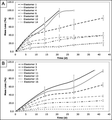 
            In vitro PErD degradation rates. Films were incubated in PBS at 37 °C for four weeks. At pre-determined time points, the percent mass loss was recorded. The PErD series achieved in vitro degradation ranging from 100% in 3 weeks to 6.4% in 6 weeks.