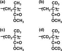 The chemical structures of the PMMAs used in this study: (a) PMMA, (b) d3-PMMA, (c) d5-PMMA and (d) d8-PMMA.