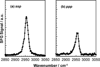 
              SFG spectra for d5-PMMA at a deuterated water interface for (a) ssp and (b) ppp polarization combinations.