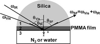 A schematic representation of the optical geometry used in our SFG spectroscopy experiments.