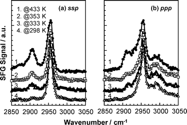 
            Annealing temperature dependence of SFG spectra for PMMA at a N2 interface with (a) ssp and (b) ppp polarization combinations.