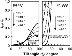 Ratio of the SFG intensity of the C–H antisymmetric and symmetric stretching modes for ester methyl groups of PMMA under a N2 atmosphere as functions of the average tilt angle θ0 and angular distribution σ. Left and right panels show the plots for (a) ssp and (b) ppp polarization combinations.