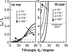 Ratio of the SFG intensity of the C–H antisymmetric and symmetric stretching modes for methylene groups of PMMA under a N2 atmosphere as functions of the average tilt angle θ0 and angle distribution σ. Left and right panels show the plots for (a) ssp and (b) ppp polarization combinations.