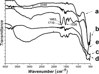 
          FT-IR spectra: (a) hematite; (b) Fe2O3/P(MBA-co-MAA) core–shell particles; (c) Fe2O3/P(MBA-co-MAA)/TiO2 hybrid ellipsoids; (d) hollow ellipsoidal hematite-sphere-in-titania-sphere; (e) hollow titania ellipsoidal spheres.