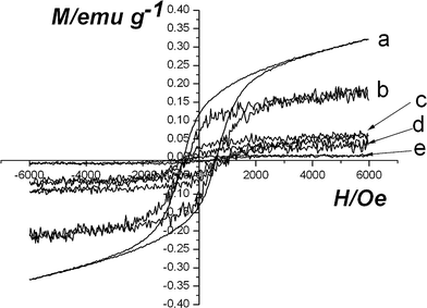 Hysteresis loops for samples at room temperature: (a) hematite; (b) Fe2O3/P(MBA-co-MAA) particles; (c–e) Fe2O3/P(MBA-co-MAA)/TiO2 hybrid ellipsoids with different titania shell-thicknesses (minor axis): (c) 41 nm; (d) 60 nm; (e) 86 nm.