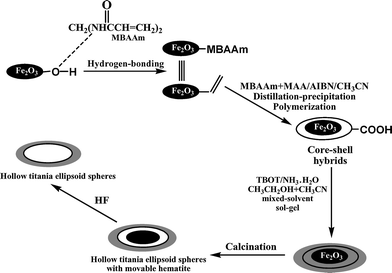 Synthesis of hematite/polymer/titania tri-layer core–shell hybrid particles and the two types of ellipsoidal hollow particles.