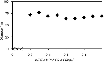 Dependence of Dh of micelles of PEO-b-PAMPS-b-PS on the polymer concentration. When the polymer concentration is less than 0.2 g L−1, the scattering intensity was too low to give reliable Dh. Therefore, we plot such data on the horizontal axis using different symbols (×).