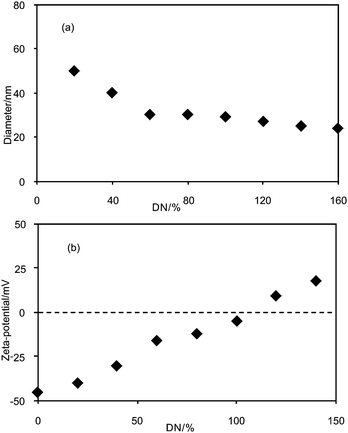 Dependence of (a) Dh and (b) zeta-potential of DC/PEO-b-PAMPS-b-PS nanoaggregates on DN. The concentration of polymer is fixed at 0.1 g L−1.