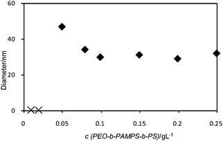 Dependence of Dh of DC/PEO-b-PAMPS-b-PS nanoaggregates on concentration of polymer at constant DN of 100%. When the polymer concentration is less than 0.05 g L−1, the scattering intensity was too low to give reliable Dh. Therefore, we plot such data on the horizontal axis using different symbols (×).