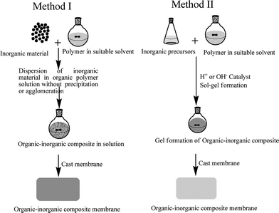 A schematic presentation of the basic preparation methodology for ionic organic-inorganic composite membranes.