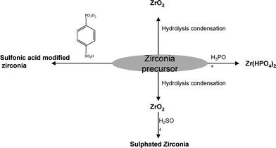 A schematic presentation of the modification of zirconia.