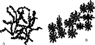 A cartoon showing linear weakly cross-linked and highly branched clusters, A: acid catalyzed B: base catalyzed hydrolysis.