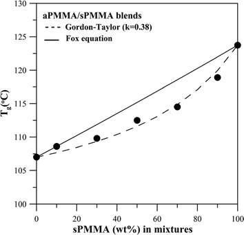 A plot of Tgvs. composition of aPMMA/sPMMA blends, showing less asymmetry than that of the aPMMA/iPMMA blends.