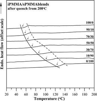 
          DSC thermograms for aPMMA/sPMMA blends of seven compositions.