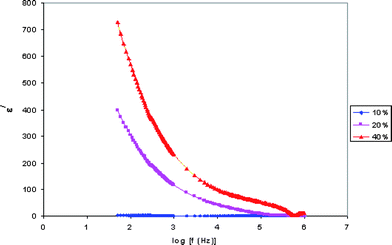 Variation of the real part of the dielectric constant with frequency for PE-10, PE-20 and PE-40 samples.
