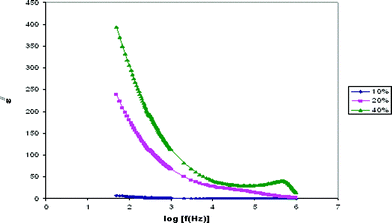 Variation of the imaginary part of the dielectric constant with frequency for PE-10, PE-20 and PE-40 samples.