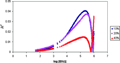 Variation of the real part of the modulus with frequency for PE-10, PE-20 and PE-40 samples.
