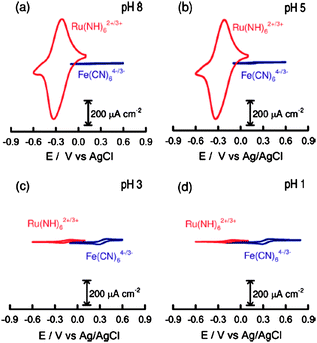 
          Cyclic voltammograms corresponding to a polyzwitterionic-brush-modified mesoporous silica film deposited on an ITO electrode in the presence of 1 mM Ru(NH3)3+6 (red trace) and 1 mM Fe(CN)3−6,respectively, under different pH conditions: (a) 8, (b) 5, (c) 3, (d) 1. Reprinted with permission from ref. 149. Copyright 2009 American Chemical Society.